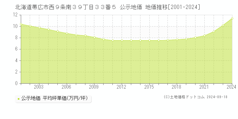 北海道帯広市西９条南３９丁目３３番５ 公示地価 地価推移[2001-2024]