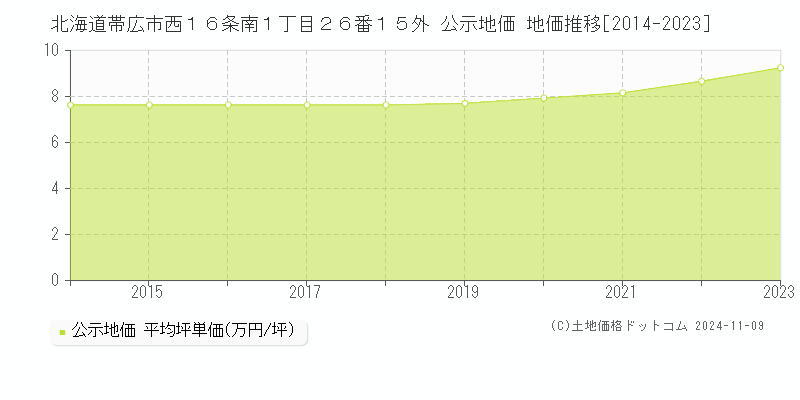 北海道帯広市西１６条南１丁目２６番１５外 公示地価 地価推移[2014-2023]