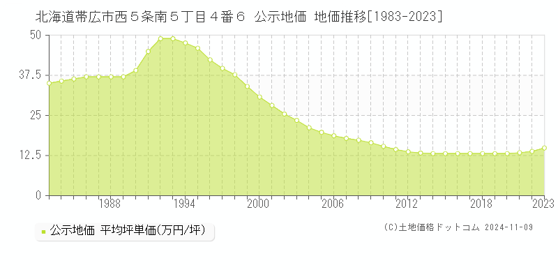 北海道帯広市西５条南５丁目４番６ 公示地価 地価推移[1983-2023]