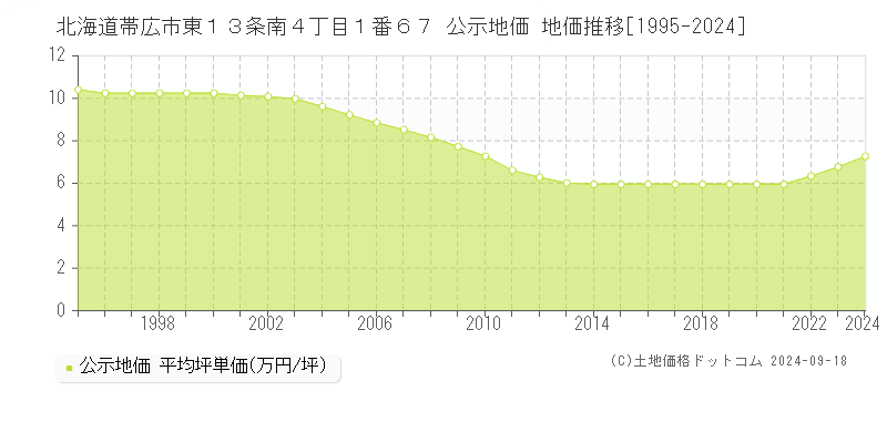 北海道帯広市東１３条南４丁目１番６７ 公示地価 地価推移[1995-2024]