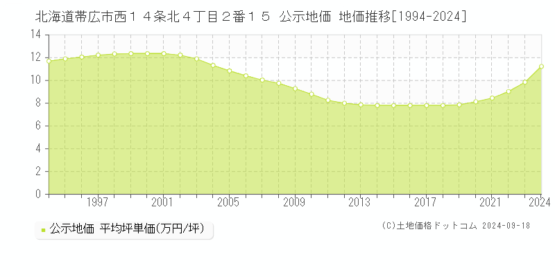 北海道帯広市西１４条北４丁目２番１５ 公示地価 地価推移[1994-2024]