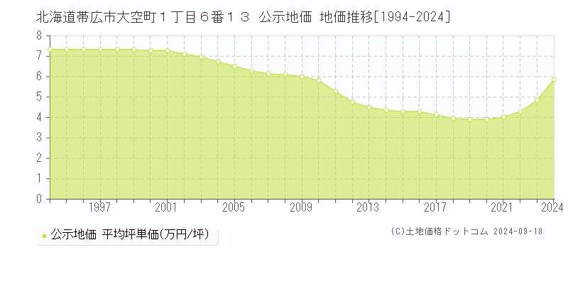 北海道帯広市大空町１丁目６番１３ 公示地価 地価推移[1994-2024]