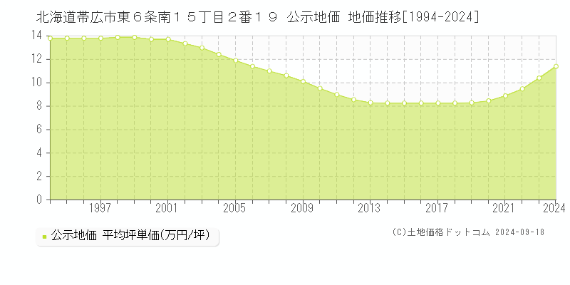 北海道帯広市東６条南１５丁目２番１９ 公示地価 地価推移[1994-2024]