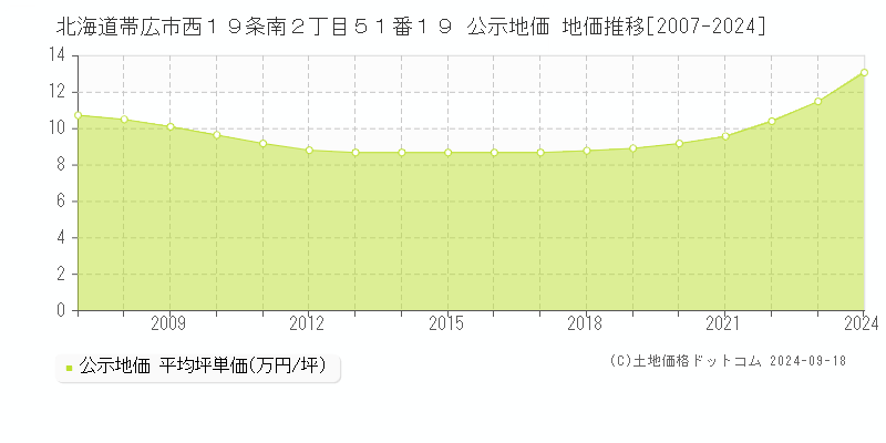 北海道帯広市西１９条南２丁目５１番１９ 公示地価 地価推移[2007-2024]