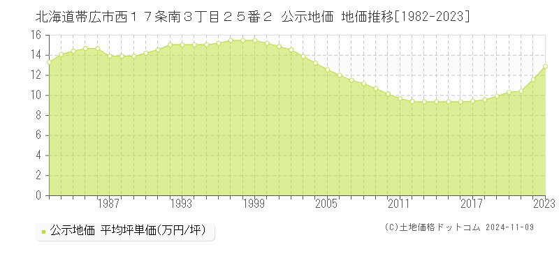 北海道帯広市西１７条南３丁目２５番２ 公示地価 地価推移[1982-2023]