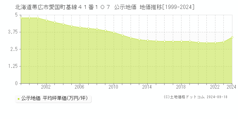 北海道帯広市愛国町基線４１番１０７ 公示地価 地価推移[1999-2024]