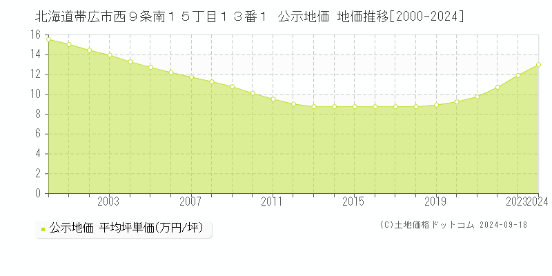 北海道帯広市西９条南１５丁目１３番１ 公示地価 地価推移[2000-2024]