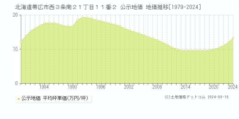 北海道帯広市西３条南２１丁目１１番２ 公示地価 地価推移[1979-2024]