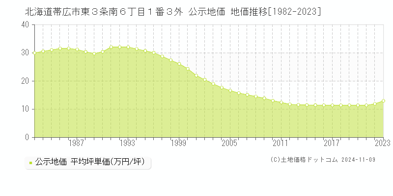 北海道帯広市東３条南６丁目１番３外 公示地価 地価推移[1982-2023]