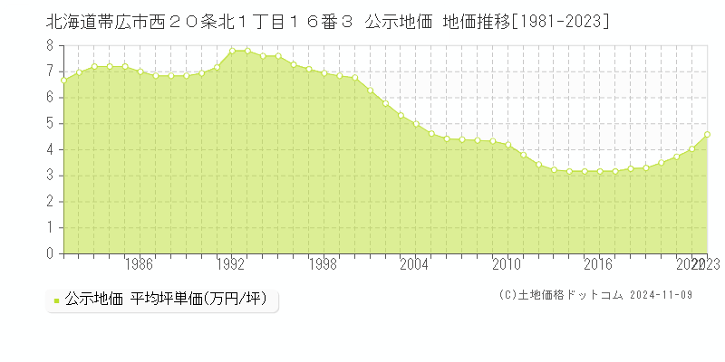 北海道帯広市西２０条北１丁目１６番３ 公示地価 地価推移[1981-2024]