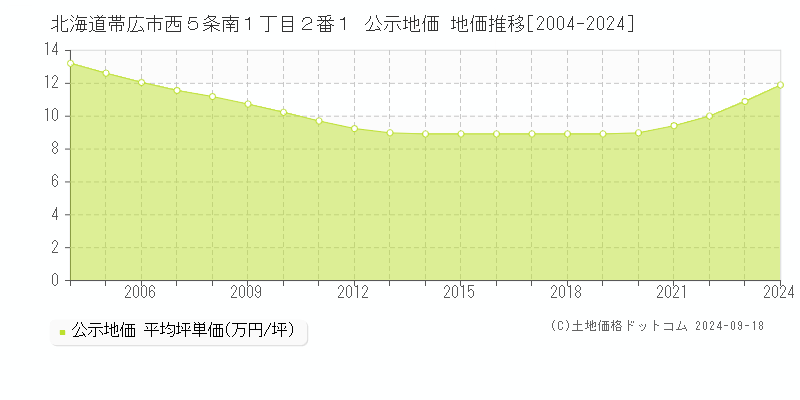 北海道帯広市西５条南１丁目２番１ 公示地価 地価推移[2004-2024]