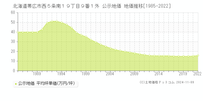 北海道帯広市西５条南１９丁目９番１外 公示地価 地価推移[1985-2023]