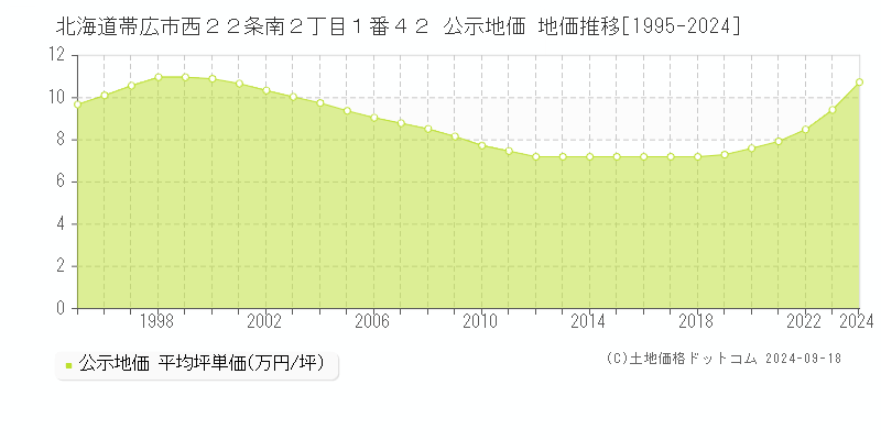 北海道帯広市西２２条南２丁目１番４２ 公示地価 地価推移[1995-2024]