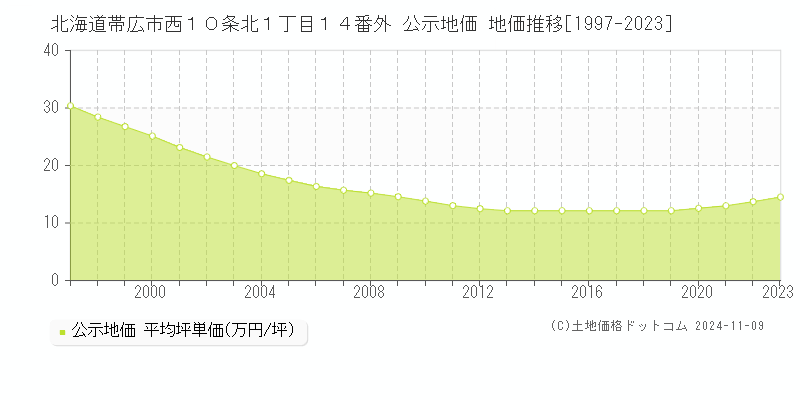 北海道帯広市西１０条北１丁目１４番外 公示地価 地価推移[1997-2023]