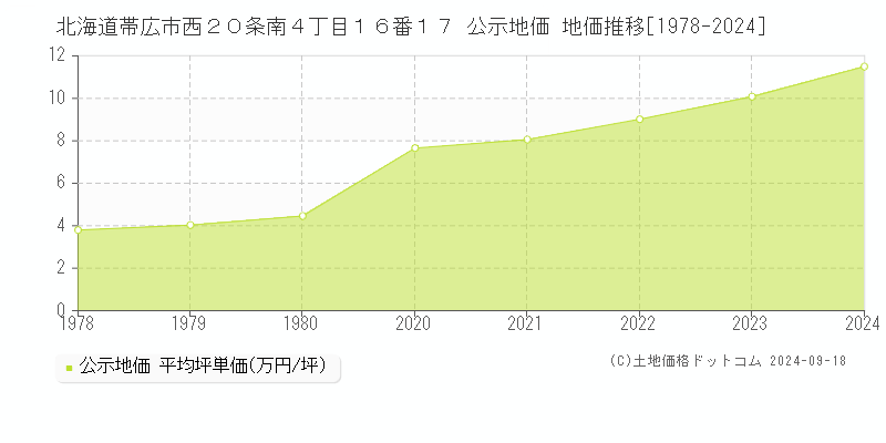 北海道帯広市西２０条南４丁目１６番１７ 公示地価 地価推移[1978-2024]