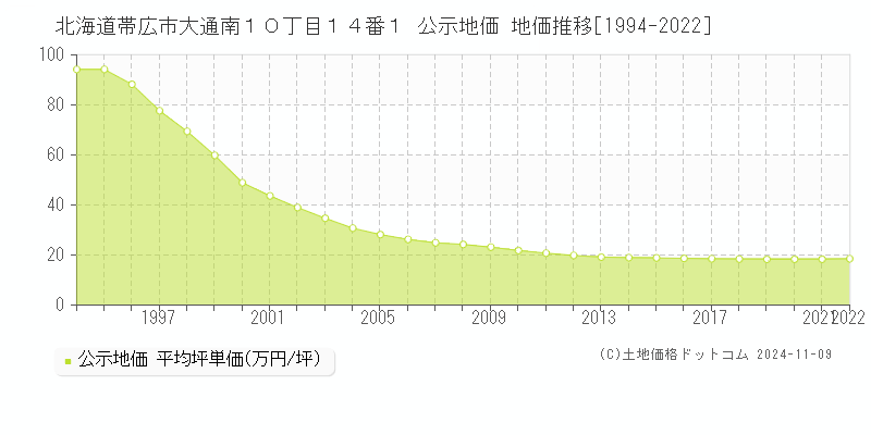 北海道帯広市大通南１０丁目１４番１ 公示地価 地価推移[1994-2023]