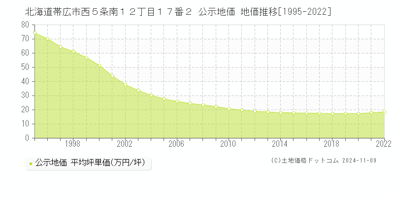 北海道帯広市西５条南１２丁目１７番２ 公示地価 地価推移[1995-2023]