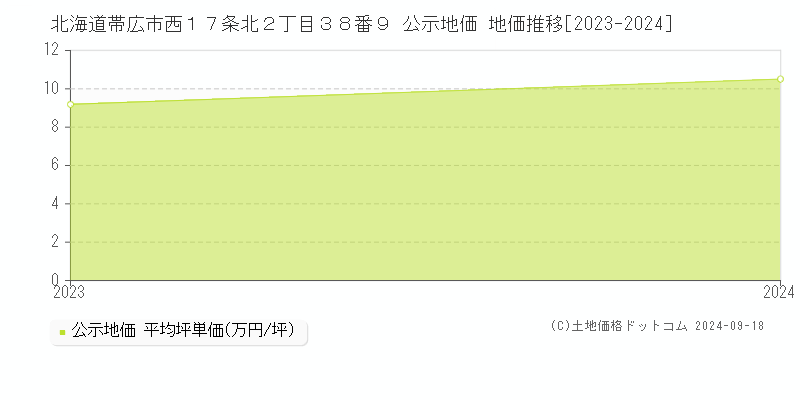 北海道帯広市西１７条北２丁目３８番９ 公示地価 地価推移[2023-2024]