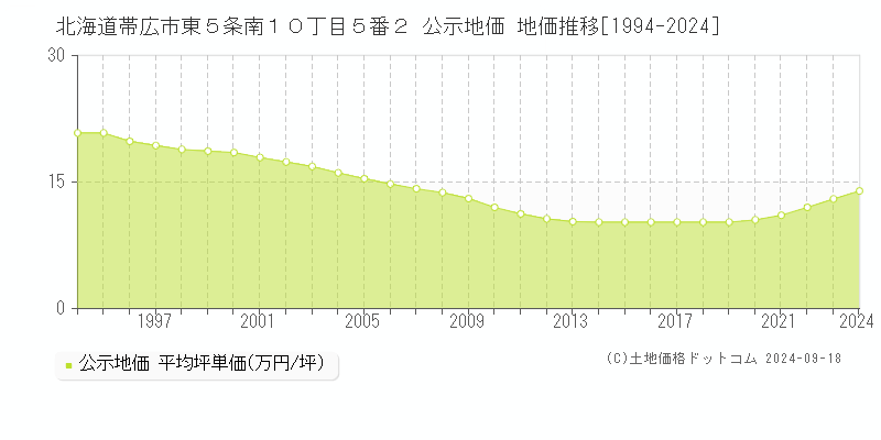 北海道帯広市東５条南１０丁目５番２ 公示地価 地価推移[1994-2024]