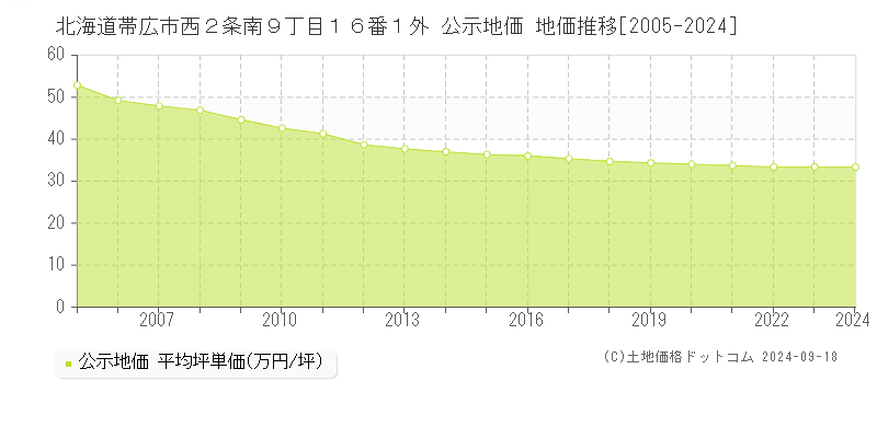 北海道帯広市西２条南９丁目１６番１外 公示地価 地価推移[2005-2024]