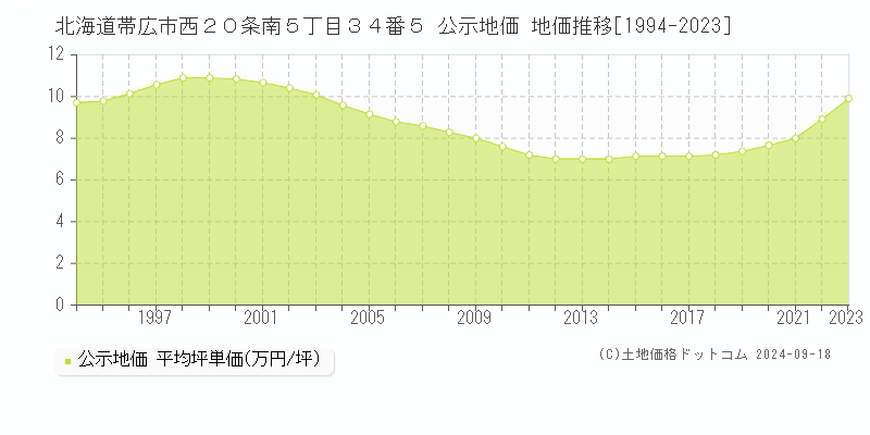 北海道帯広市西２０条南５丁目３４番５ 公示地価 地価推移[1994-2024]