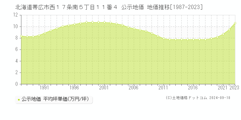 北海道帯広市西１７条南５丁目１１番４ 公示地価 地価推移[1987-2019]