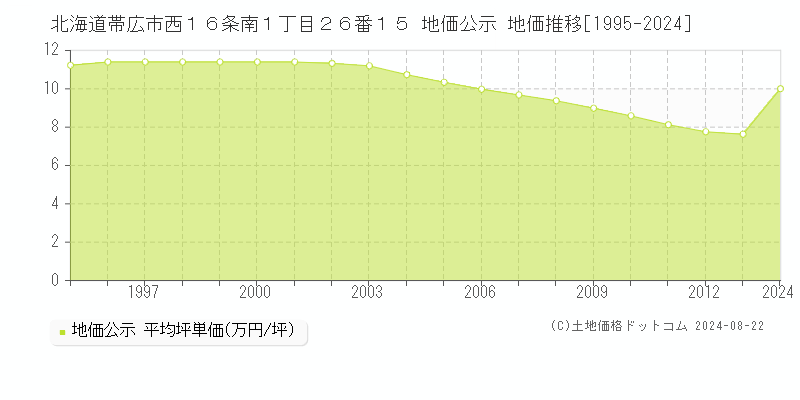 北海道帯広市西１６条南１丁目２６番１５ 地価公示 地価推移[1995-2024]