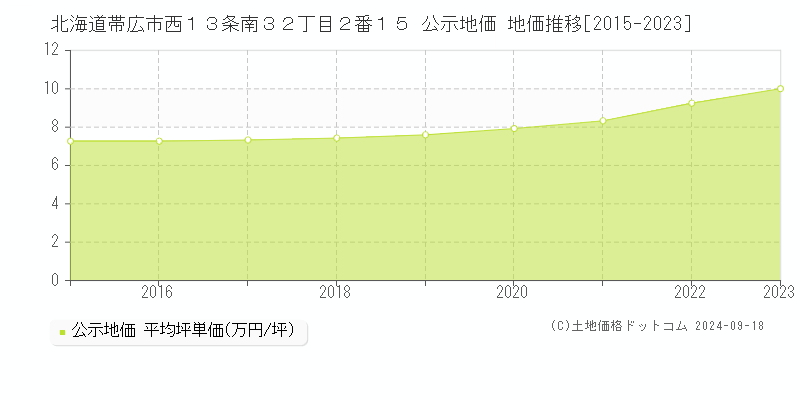 北海道帯広市西１３条南３２丁目２番１５ 公示地価 地価推移[2015-2022]