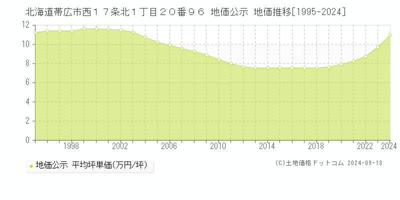 北海道帯広市西１７条北１丁目２０番９６ 公示地価 地価推移[1995-2023]