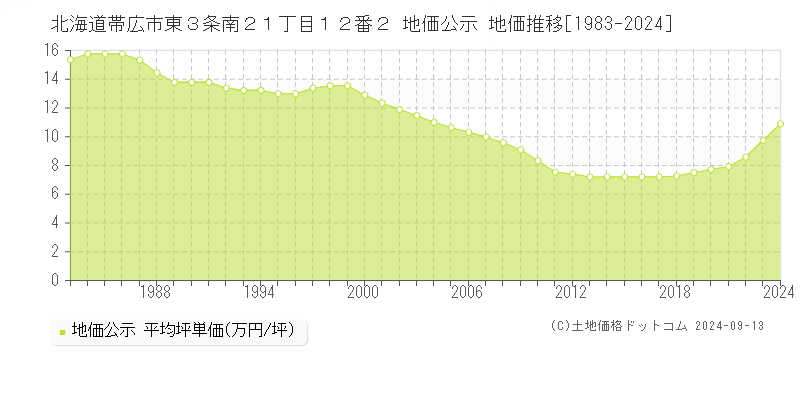 北海道帯広市東３条南２１丁目１２番２ 公示地価 地価推移[1983-2024]