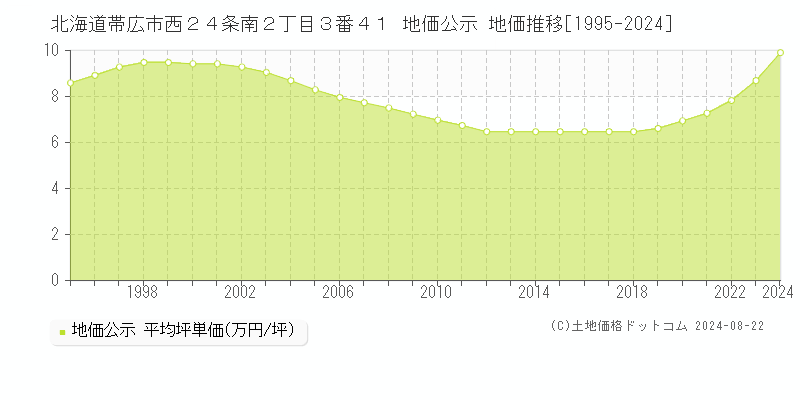 北海道帯広市西２４条南２丁目３番４１ 公示地価 地価推移[1995-2024]