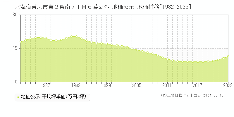 北海道帯広市東３条南７丁目６番２外 公示地価 地価推移[1982-2021]