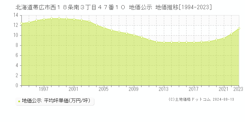 北海道帯広市西１８条南３丁目４７番１０ 公示地価 地価推移[1994-2020]