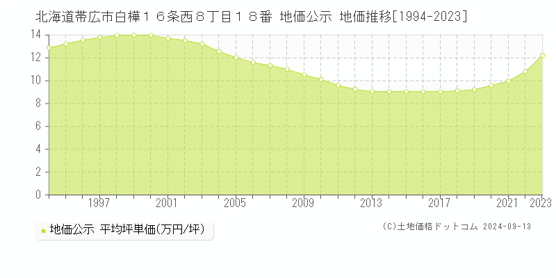 北海道帯広市白樺１６条西８丁目１８番 公示地価 地価推移[1994-2018]