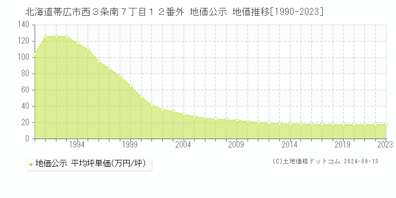 北海道帯広市西３条南７丁目１２番外 公示地価 地価推移[1990-2020]