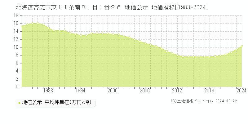 北海道帯広市東１１条南８丁目１番２６ 公示地価 地価推移[1983-2022]