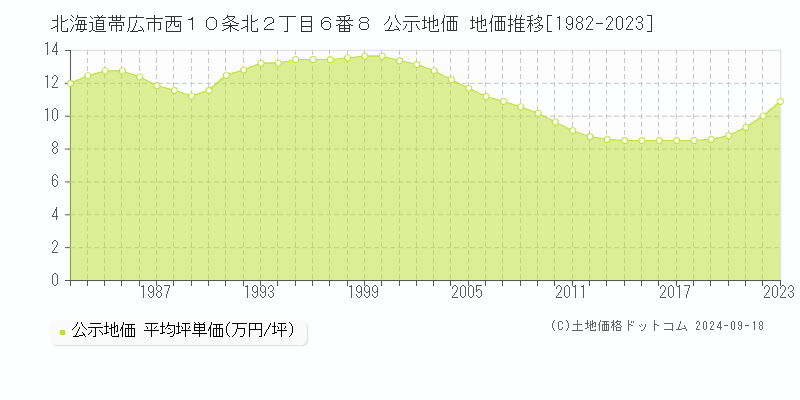 北海道帯広市西１０条北２丁目６番８ 公示地価 地価推移[1982-2018]