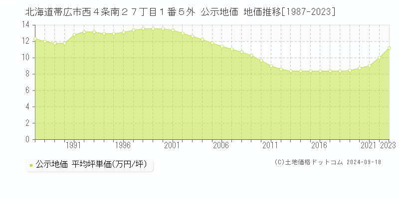 北海道帯広市西４条南２７丁目１番５外 公示地価 地価推移[1987-2019]