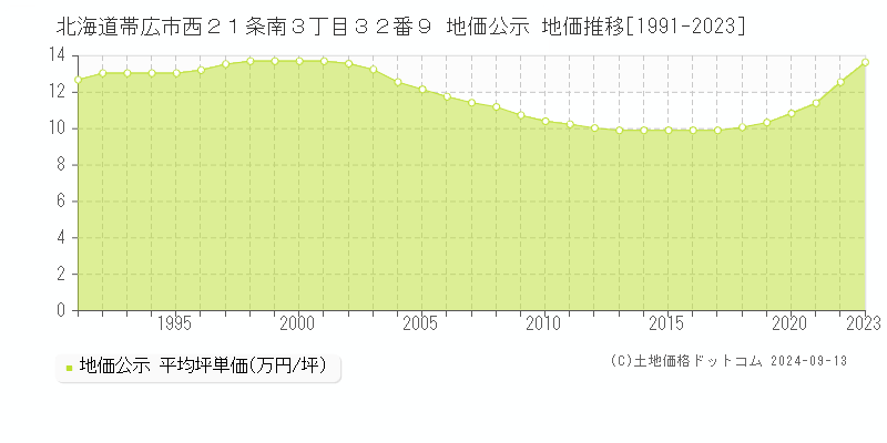 北海道帯広市西２１条南３丁目３２番９ 公示地価 地価推移[1991-2019]