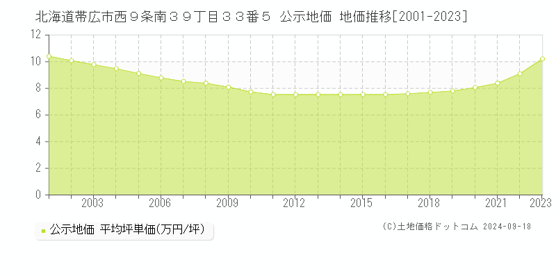 北海道帯広市西９条南３９丁目３３番５ 公示地価 地価推移[2001-2021]