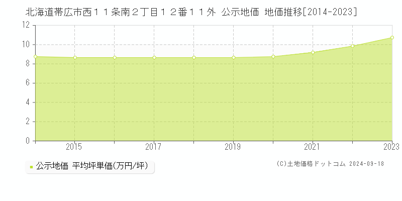 北海道帯広市西１１条南２丁目１２番１１外 公示地価 地価推移[2014-2019]