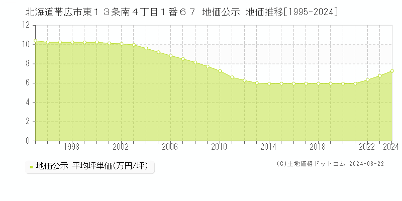 北海道帯広市東１３条南４丁目１番６７ 公示地価 地価推移[1995-2021]