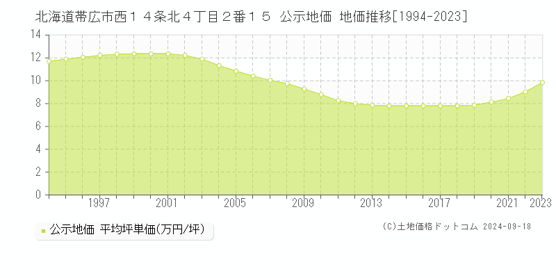 北海道帯広市西１４条北４丁目２番１５ 公示地価 地価推移[1994-2022]