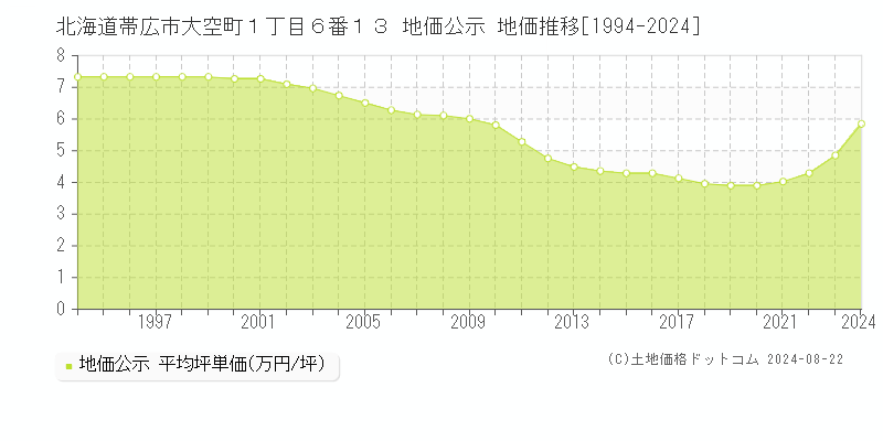 北海道帯広市大空町１丁目６番１３ 公示地価 地価推移[1994-2022]