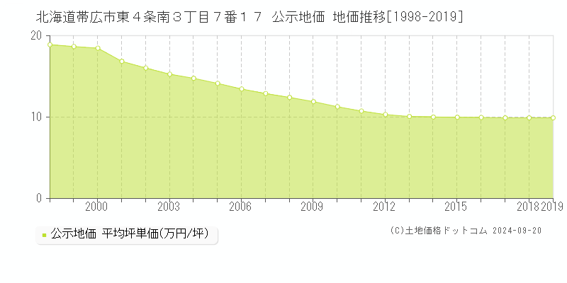 北海道帯広市東４条南３丁目７番１７ 公示地価 地価推移[1998-2018]