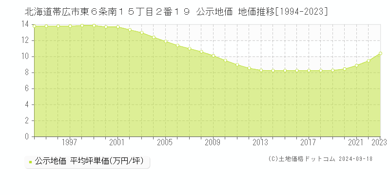 北海道帯広市東６条南１５丁目２番１９ 公示地価 地価推移[1994-2019]