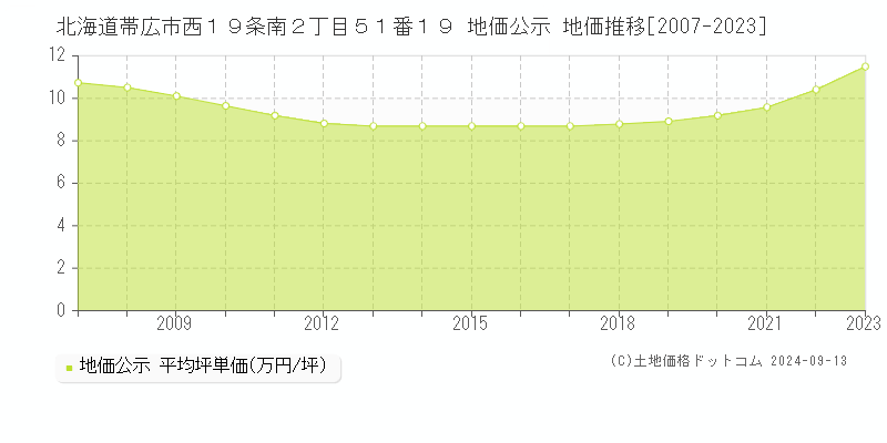 北海道帯広市西１９条南２丁目５１番１９ 公示地価 地価推移[2007-2019]