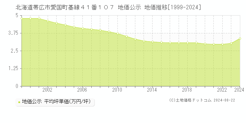 北海道帯広市愛国町基線４１番１０７ 地価公示 地価推移[1999-2024]