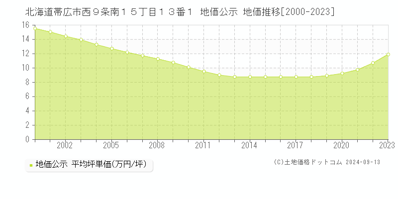 北海道帯広市西９条南１５丁目１３番１ 公示地価 地価推移[2000-2024]