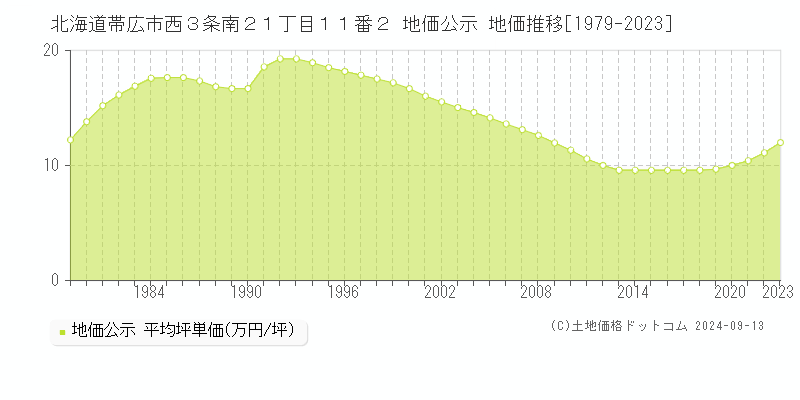 北海道帯広市西３条南２１丁目１１番２ 地価公示 地価推移[1979-2023]